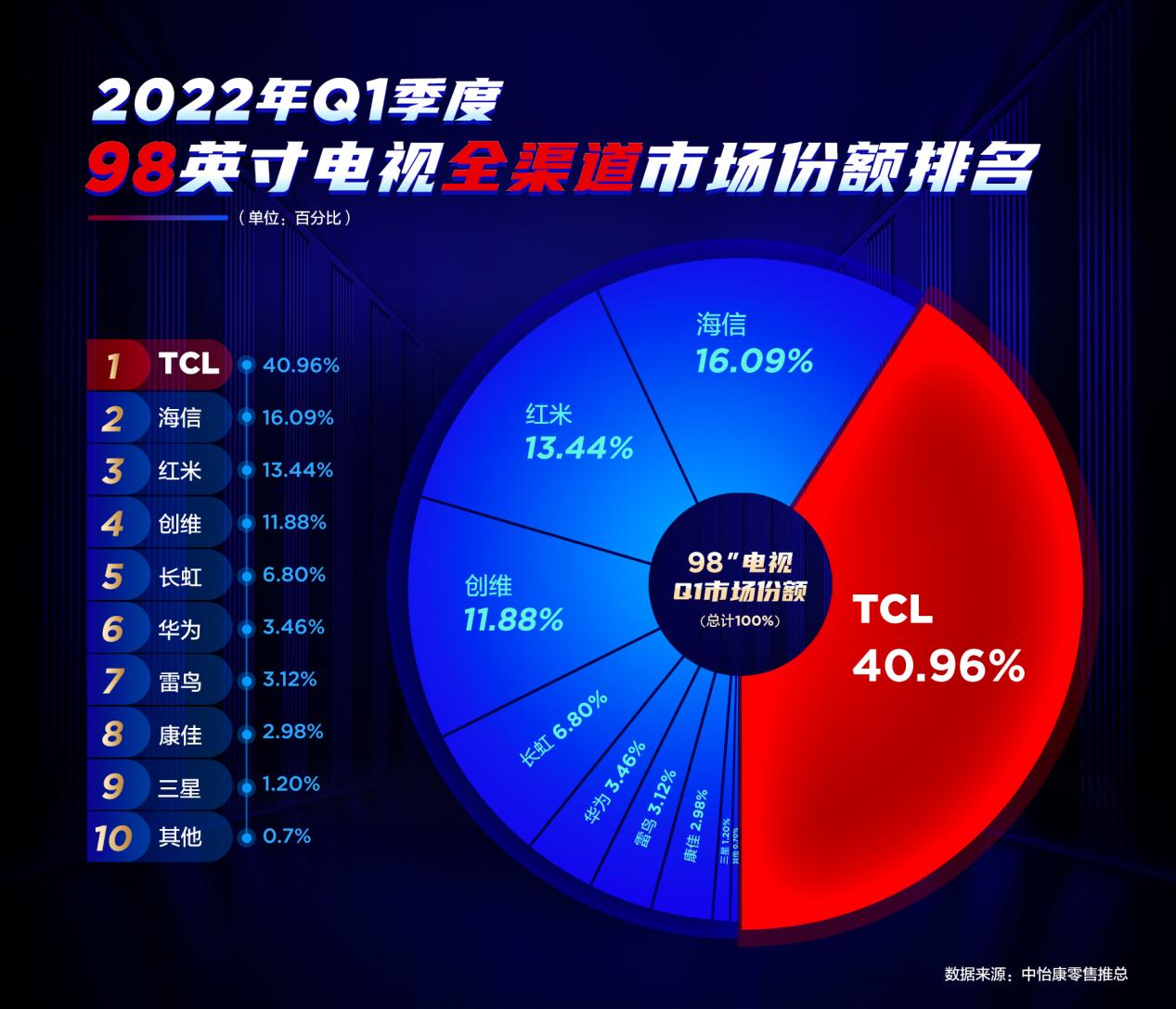 TCL 98英寸电视销量蝉联第一宝座！40.96％份额占比持续领跑超大屏赛道(图1)