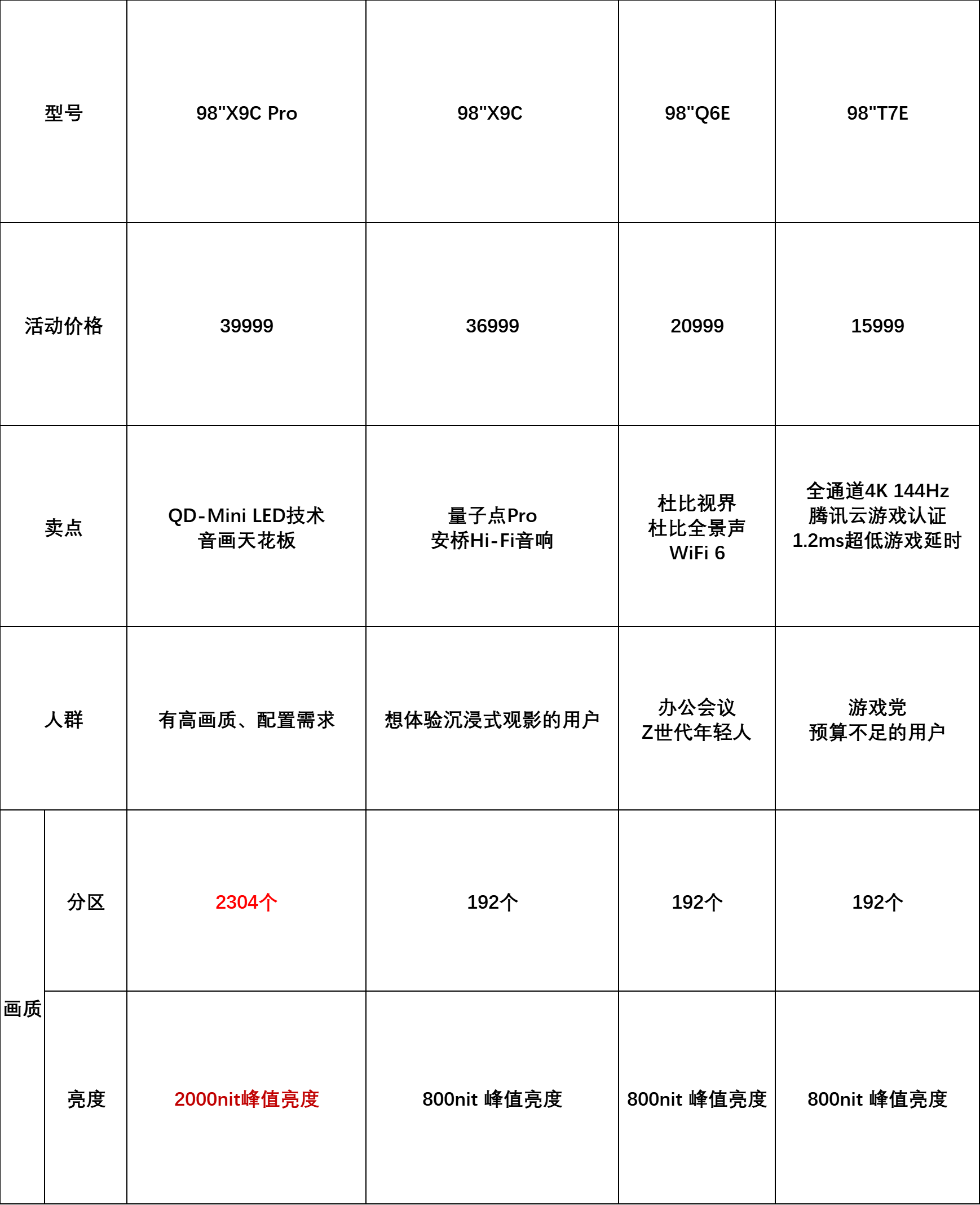 TCL 98英寸电视销量蝉联第一宝座！40.96％份额占比持续领跑超大屏赛道(图7)