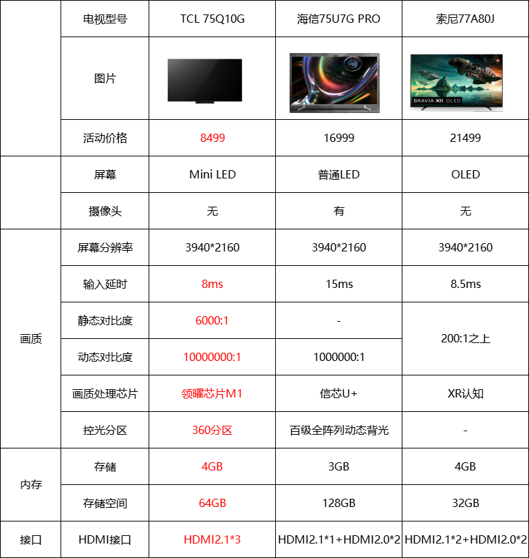 2022最值得购买的电视！75英寸TCL Q10G首发价仅售8499(图3)