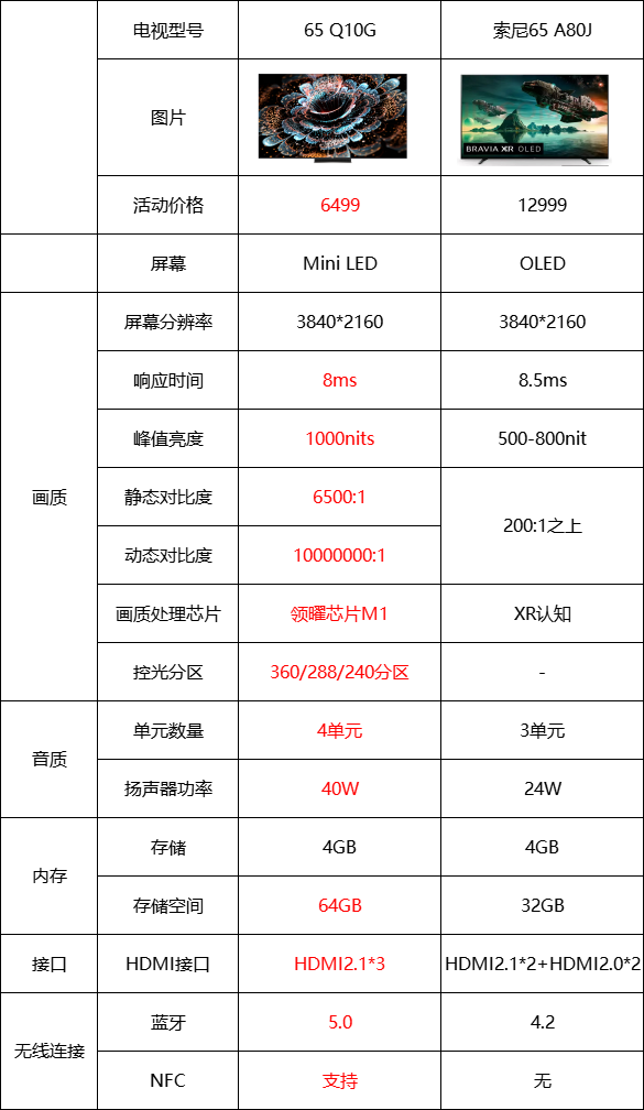 TCL Q10G王炸亮相！横向对比索尼A80J孰强孰弱？(图2)