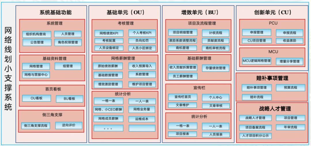 思特奇网营中心服务支撑系统，推助网络线划小智慧升级