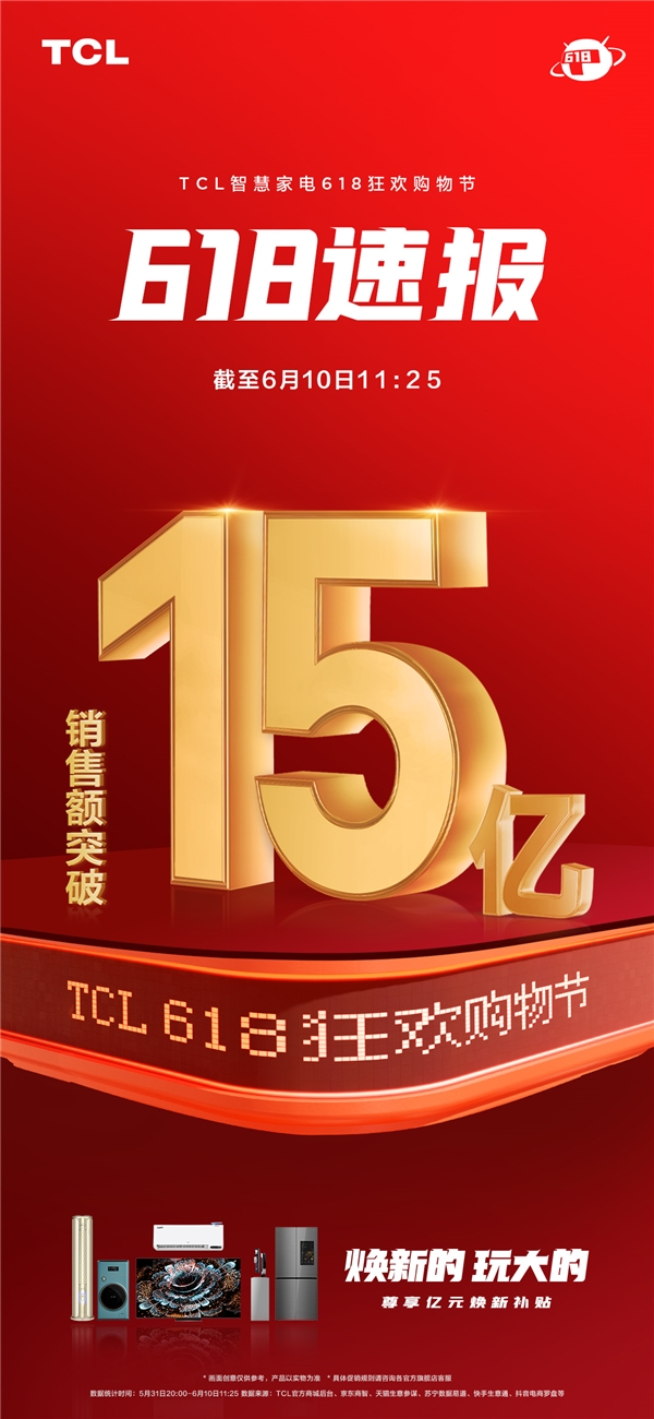 TCL 618智慧家电销售额破15亿，这款Mini LED电视很吸睛！
