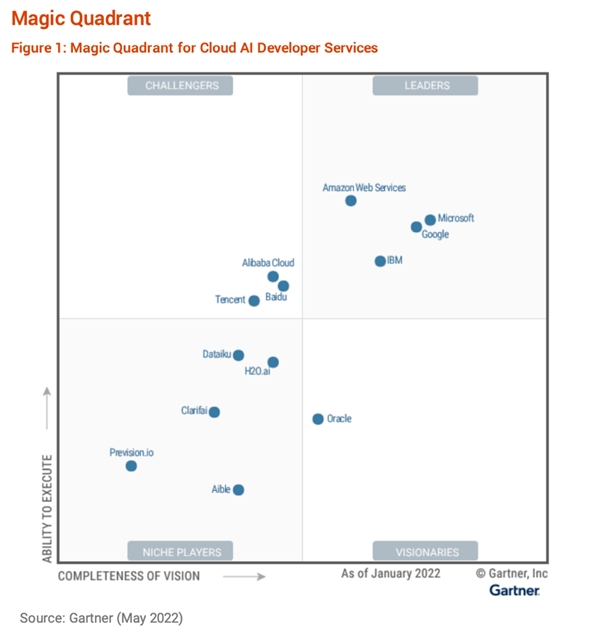 再突破！阿里云进入Gartner云AI开发者服务挑战者象限(图1)