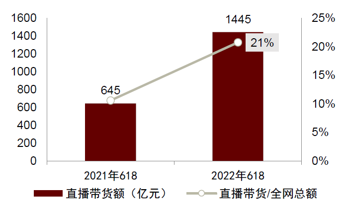 聚焦618直播实况，虚拟直播抢占电商直播新赛道(图1)