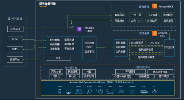 亚马逊云科技如何通过智能营销帮助苏泊尔实现年产破亿？(图2)