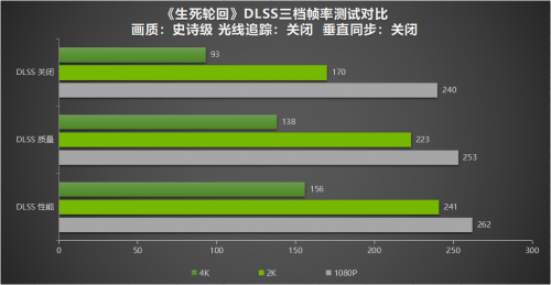 DLSS、NIS、Reflex全都有！耕升RTX 3070 Ti实测《生死轮回》性能翻倍(图5)