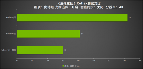 DLSS、NIS、Reflex全都有！耕升RTX 3070 Ti实测《生死轮回》性能翻倍(图11)