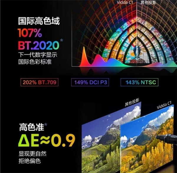 解读全色激光三大领先优势 Vidda C1智能投影值买力拉满(图3)
