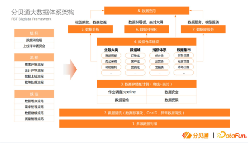 分贝通SAAS企业大数据体系建设经验分享(图5)