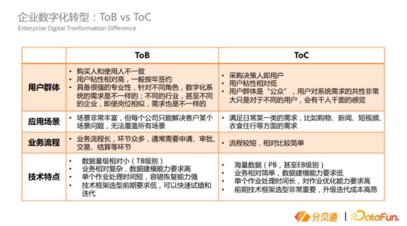 分贝通SAAS企业大数据体系建设经验分享(图9)