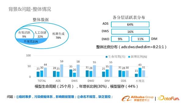 淘系基于DataWorks数据模型治理与方案分享(图2)