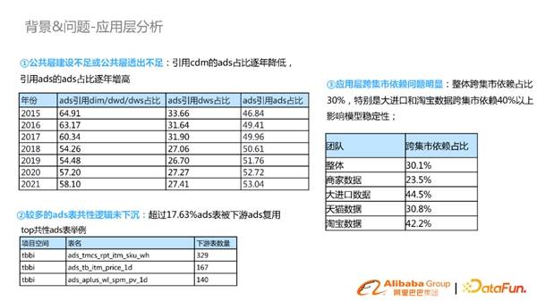 淘系基于DataWorks数据模型治理与方案分享(图4)