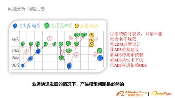 淘系基于DataWorks数据模型治理与方案分享(图5)