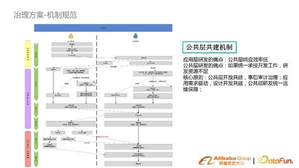 淘系基于DataWorks数据模型治理与方案分享(图11)