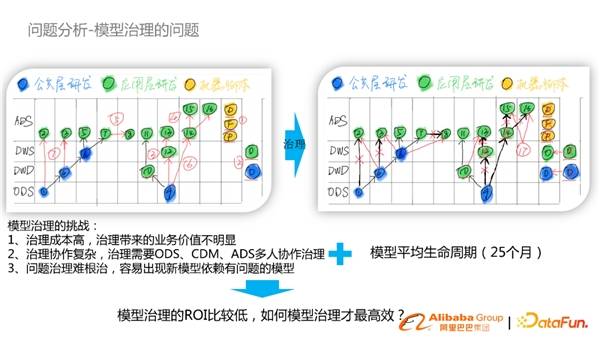 淘系基于DataWorks数据模型治理与方案分享(图7)