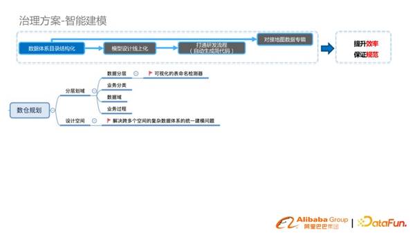 淘系基于DataWorks数据模型治理与方案分享(图12)