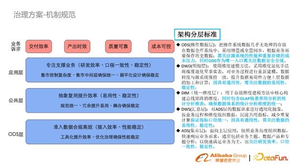 淘系基于DataWorks数据模型治理与方案分享(图9)