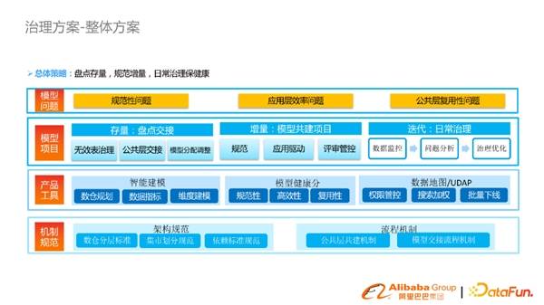 淘系基于DataWorks数据模型治理与方案分享(图8)