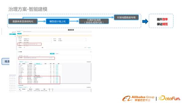 淘系基于DataWorks数据模型治理与方案分享(图16)