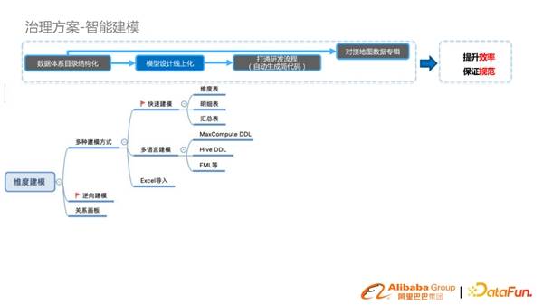 淘系基于DataWorks数据模型治理与方案分享(图15)