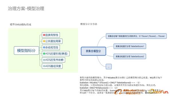 淘系基于DataWorks数据模型治理与方案分享(图23)