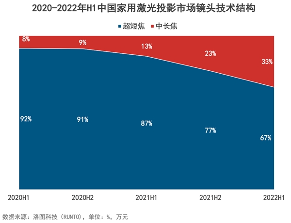 半年销量=去年全年 Vidda等“新玩家”带火激光投影(图1)