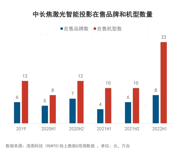 半年销量=去年全年 Vidda等“新玩家”带火激光投影(图3)