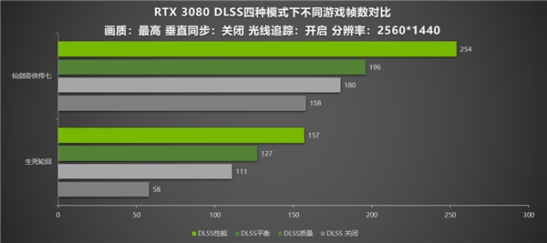 国产游戏配上DLSS！耕升 RTX 3080 轻松4K性能翻倍(图5)