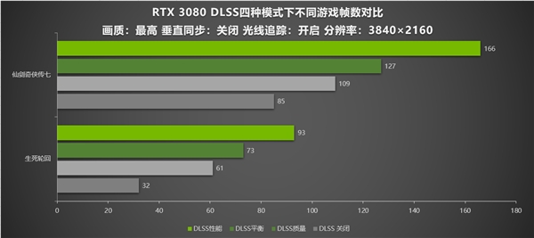 国产游戏配上DLSS！耕升 RTX 3080 轻松4K性能翻倍(图7)