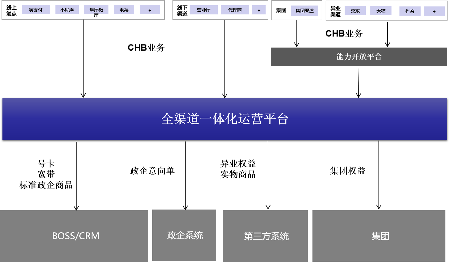 【运营商全渠道运营】一体化运营服务支撑，构建全渠道融合转型基石(图1)