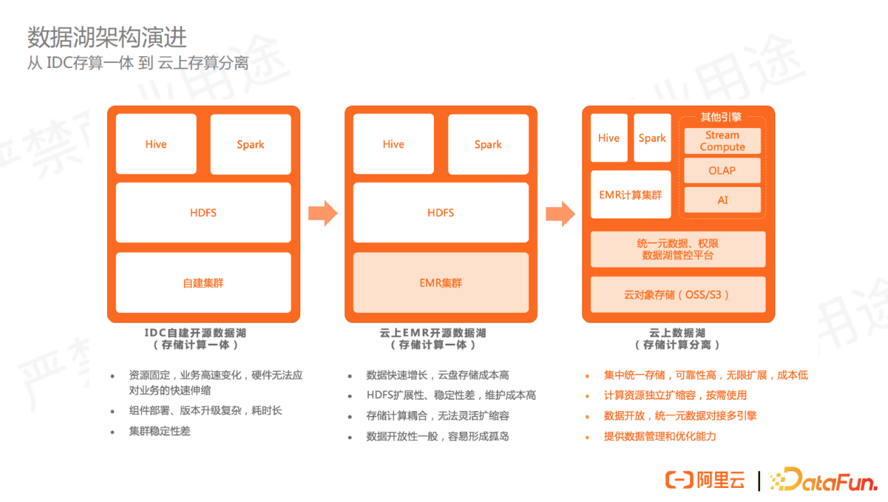 数据湖架构及概念简介(图2)