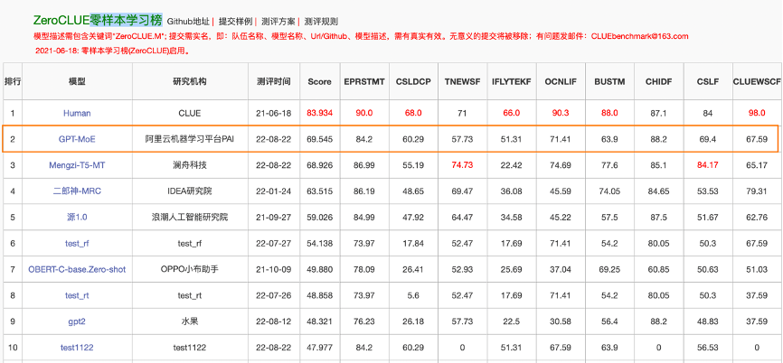 阿里云 PAI推出中文稀疏GPT大模型，登顶 ZeroCLUE榜单(图1)