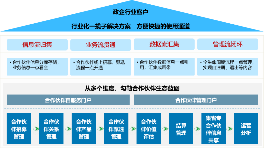 思特奇为运营商提供优质合作伙伴聚合能力，提升政企业务综合实力(图1)