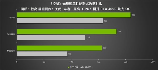 耕升RTX 4090炫光OC 4K光追画面惊艳 DLSS 2 性能依然优秀(图5)
