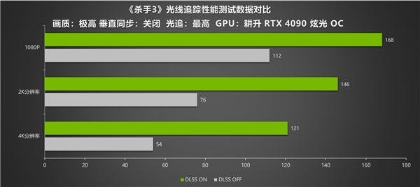 耕升RTX 4090炫光OC 4K光追画面惊艳 DLSS 2 性能依然优秀(图9)