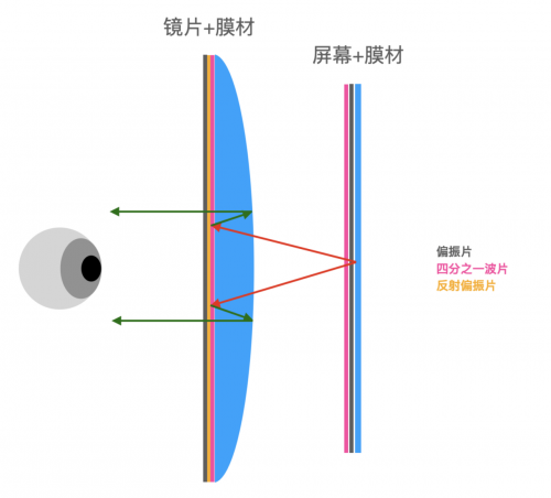 这项镜头贴膜技术背后，藏着让VR变轻巧的秘密(图8)
