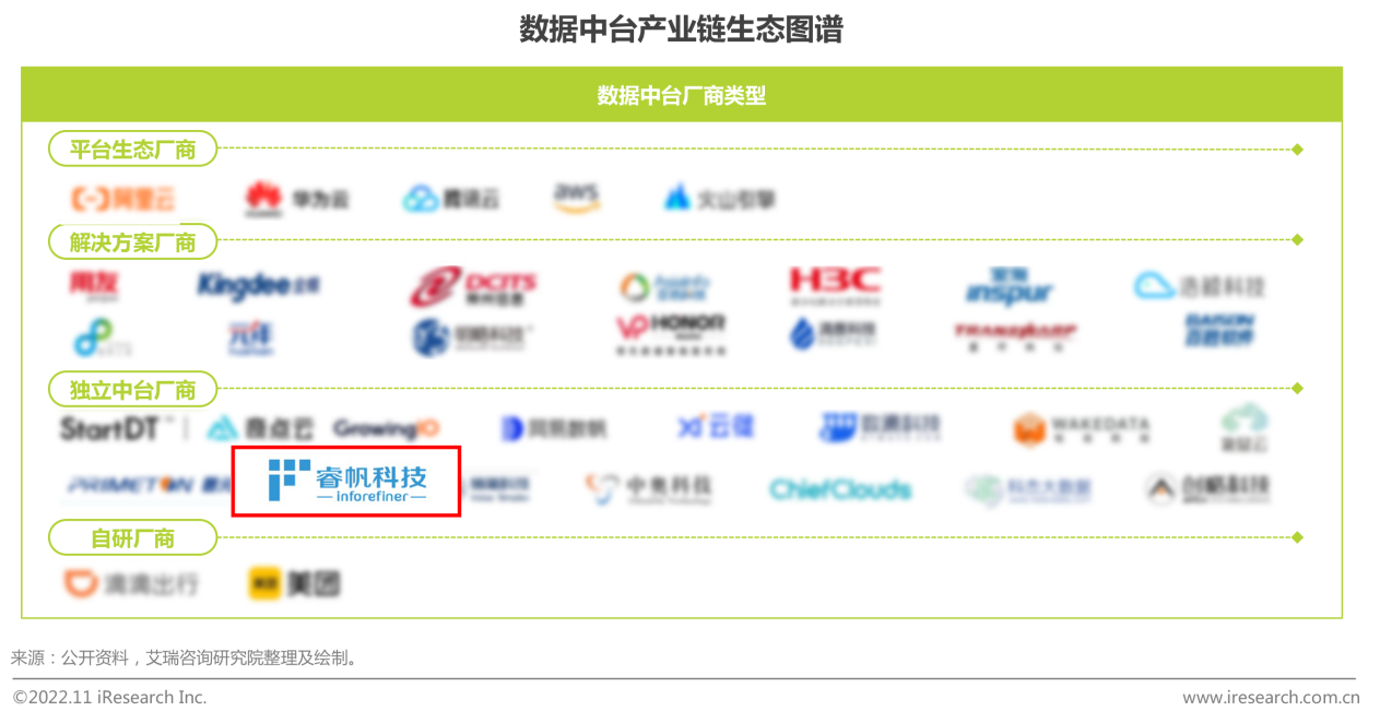 睿帆科技入选艾瑞咨询“数据中台产业链生态图谱”(图1)
