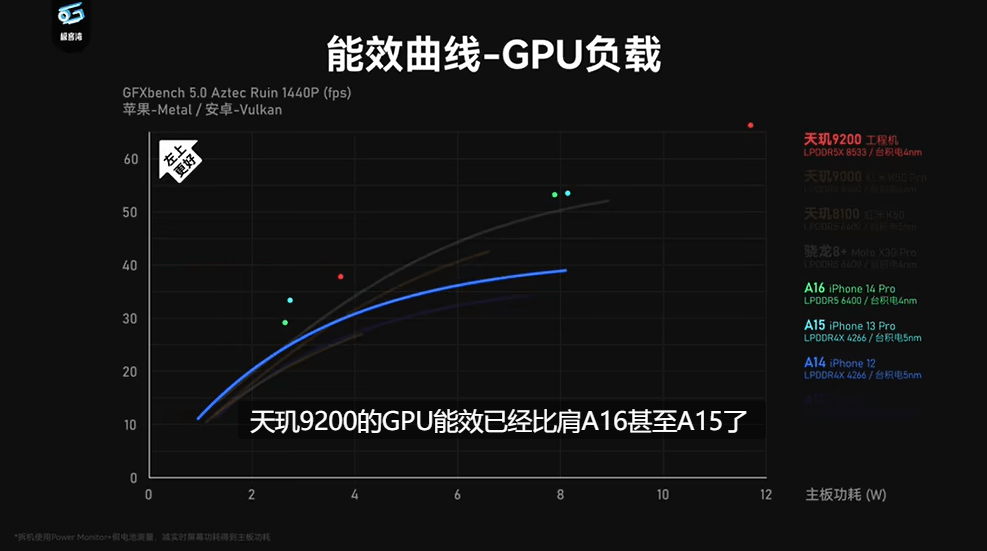 天玑9200实测成绩出炉，性能、能效表现堪称旗舰尖子生(图4)