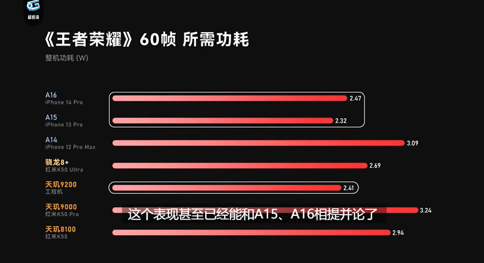 天玑9200实测成绩出炉，性能、能效表现堪称旗舰尖子生(图6)