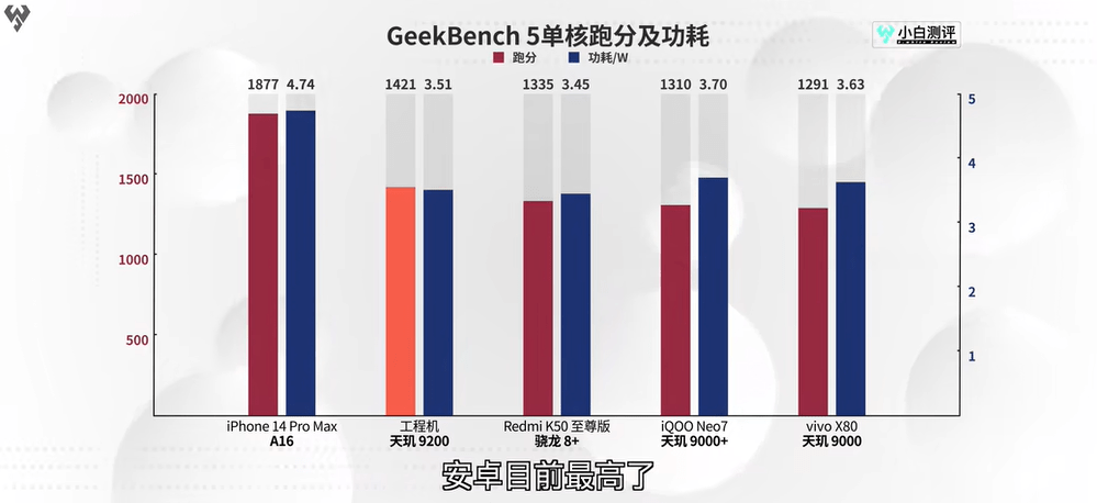 联发科旗舰芯片天玑9200实测成绩发布，顶级性能与超低功耗兼备(图2)