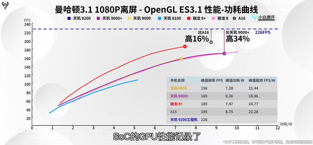 联发科旗舰芯片天玑9200实测成绩发布，顶级性能与超低功耗兼备(图3)