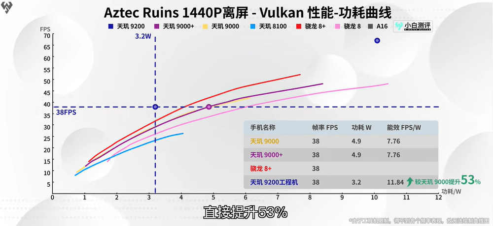 联发科旗舰芯片天玑9200实测成绩发布，顶级性能与超低功耗兼备(图4)