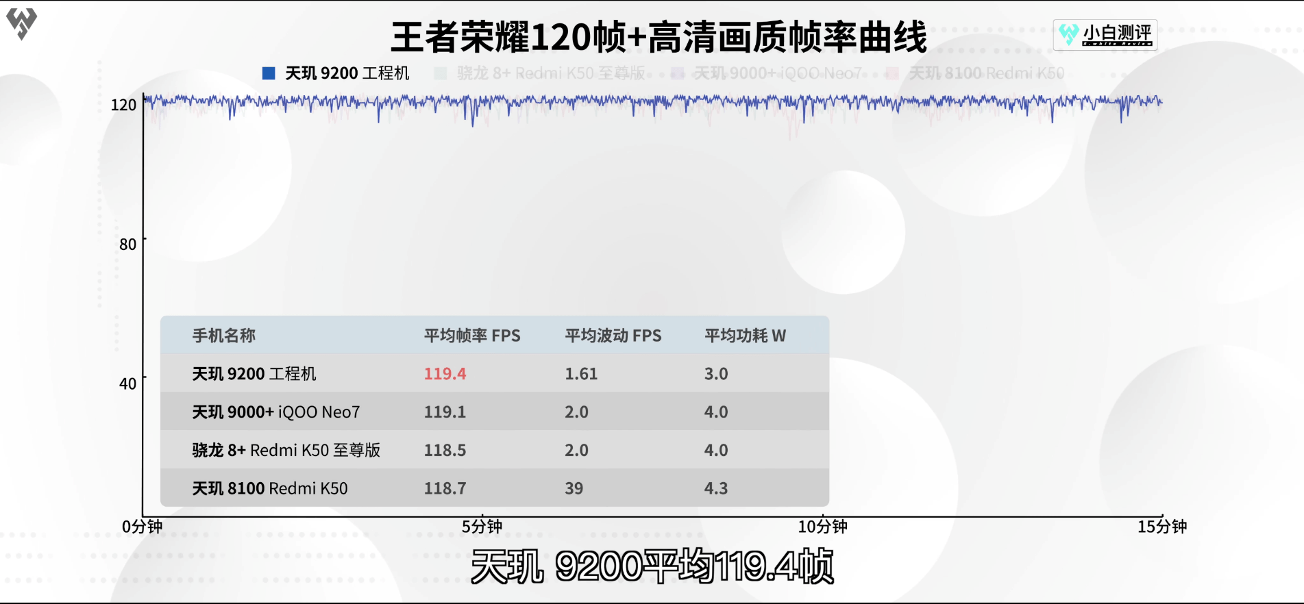 联发科旗舰芯片天玑9200实测成绩发布，顶级性能与超低功耗兼备(图5)