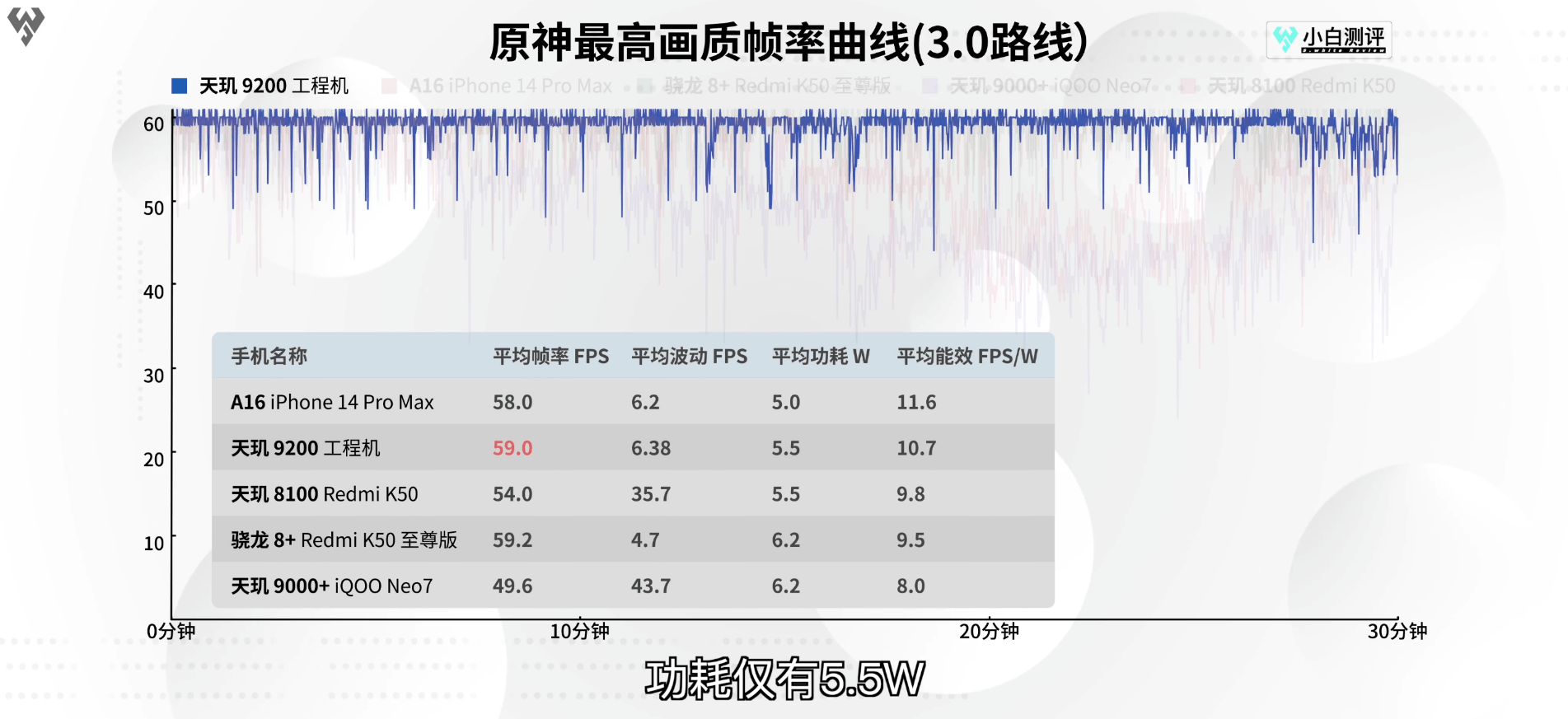 联发科旗舰芯片天玑9200实测成绩发布，顶级性能与超低功耗兼备(图7)