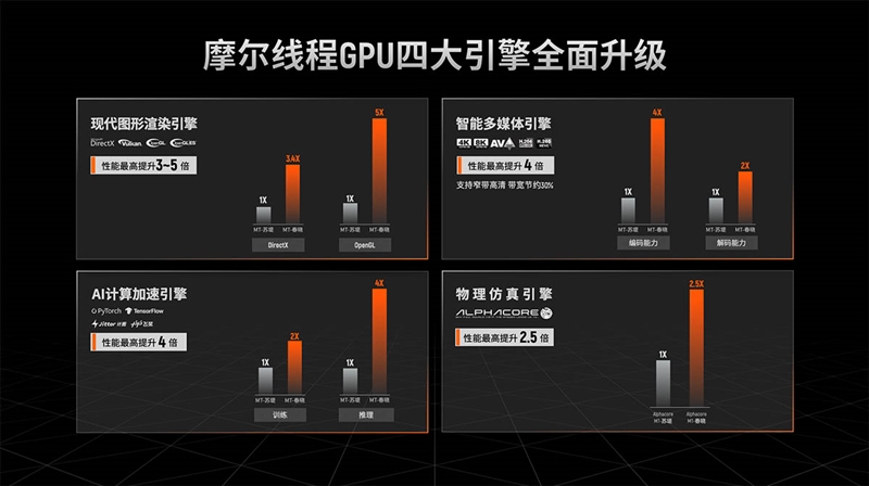 国产显卡的春天来了！摩尔线程MTT S80深入体验：短短2年创造奇迹