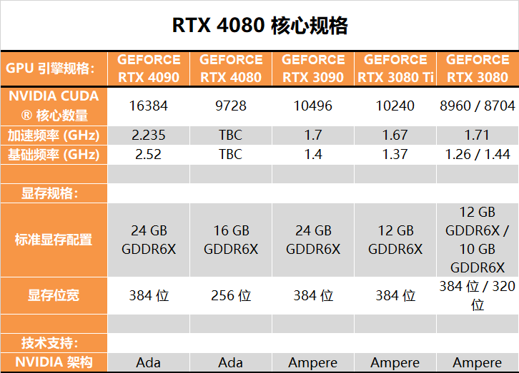 性能暴升44％！微星RTX 4080超龙深度评测：CPU反而成了最大烦恼