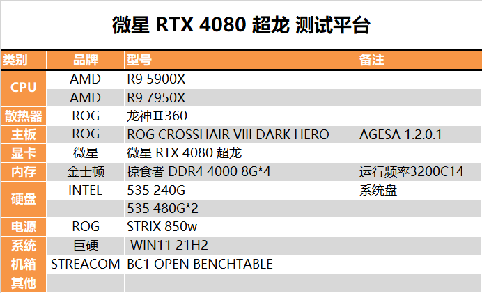 性能暴升44％！微星RTX 4080超龙深度评测：CPU反而成了最大烦恼