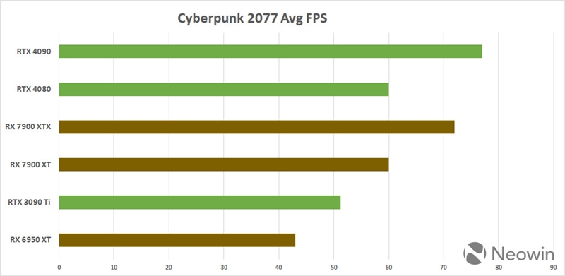 AMD RX 7900 XT/XTX游戏性能对比RTX 4080抢先看：不开光追NV没优势