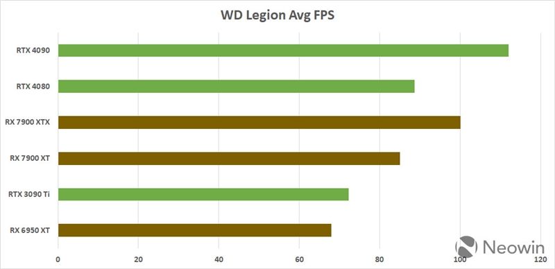 AMD RX 7900 XT/XTX游戏性能对比RTX 4080抢先看：不开光追NV没优势