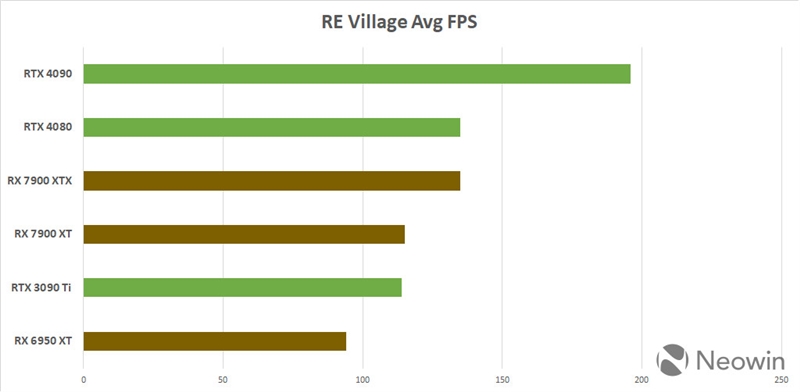 AMD RX 7900 XT/XTX游戏性能对比RTX 4080抢先看：不开光追NV没优势